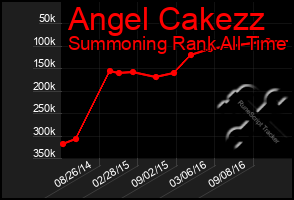 Total Graph of Angel Cakezz