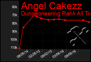 Total Graph of Angel Cakezz