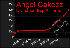 Total Graph of Angel Cakezz