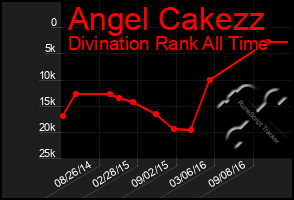 Total Graph of Angel Cakezz