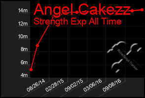 Total Graph of Angel Cakezz