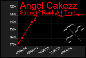 Total Graph of Angel Cakezz