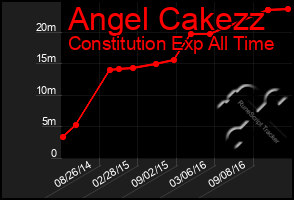 Total Graph of Angel Cakezz