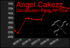 Total Graph of Angel Cakezz