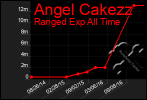 Total Graph of Angel Cakezz