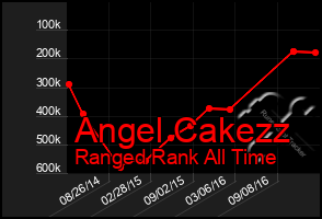 Total Graph of Angel Cakezz