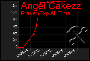 Total Graph of Angel Cakezz