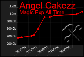 Total Graph of Angel Cakezz