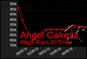 Total Graph of Angel Cakezz