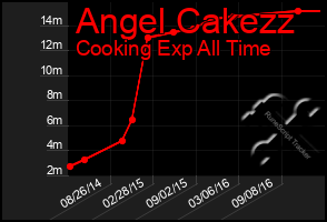 Total Graph of Angel Cakezz