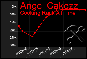 Total Graph of Angel Cakezz