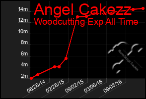 Total Graph of Angel Cakezz