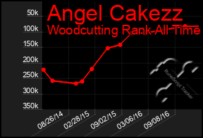 Total Graph of Angel Cakezz