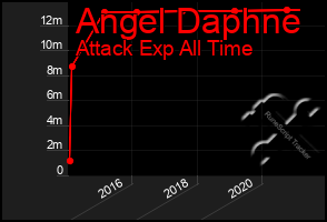 Total Graph of Angel Daphne