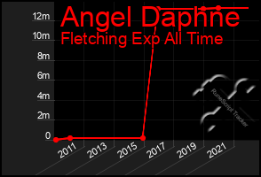 Total Graph of Angel Daphne