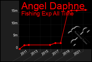 Total Graph of Angel Daphne