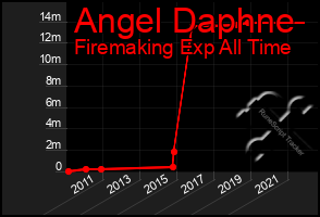 Total Graph of Angel Daphne