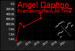 Total Graph of Angel Daphne