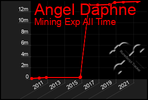 Total Graph of Angel Daphne