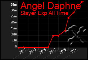 Total Graph of Angel Daphne