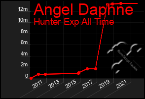 Total Graph of Angel Daphne