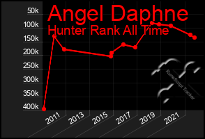 Total Graph of Angel Daphne