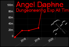 Total Graph of Angel Daphne