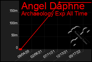 Total Graph of Angel Daphne