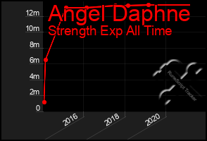 Total Graph of Angel Daphne