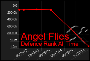 Total Graph of Angel Flies