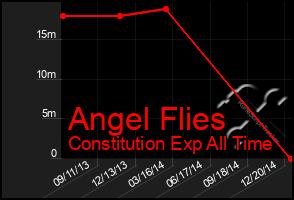 Total Graph of Angel Flies