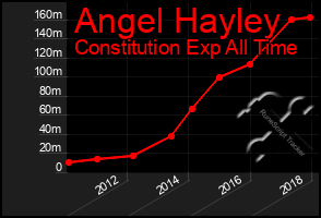 Total Graph of Angel Hayley