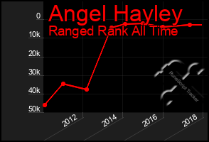 Total Graph of Angel Hayley