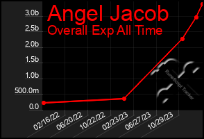 Total Graph of Angel Jacob