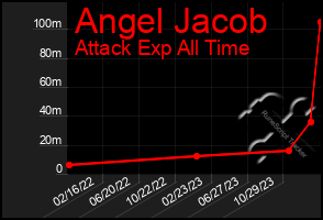 Total Graph of Angel Jacob