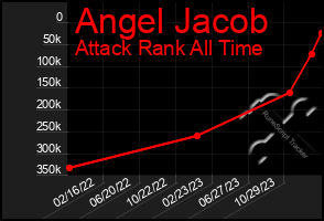 Total Graph of Angel Jacob