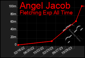 Total Graph of Angel Jacob