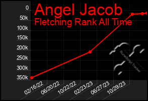 Total Graph of Angel Jacob