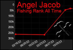 Total Graph of Angel Jacob