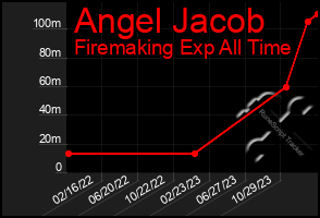 Total Graph of Angel Jacob