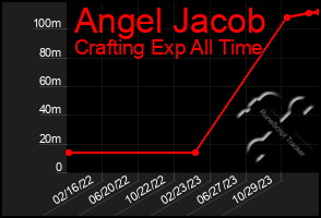 Total Graph of Angel Jacob