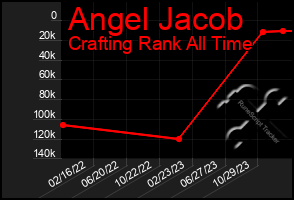 Total Graph of Angel Jacob