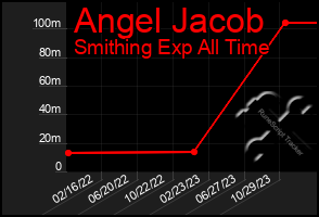 Total Graph of Angel Jacob