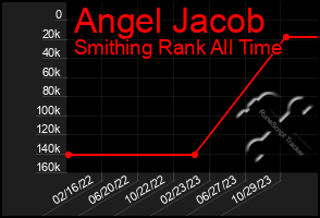 Total Graph of Angel Jacob