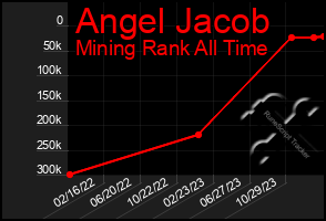 Total Graph of Angel Jacob