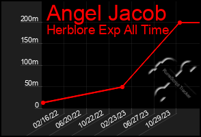 Total Graph of Angel Jacob