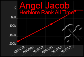 Total Graph of Angel Jacob