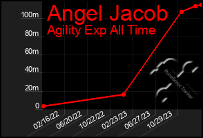 Total Graph of Angel Jacob