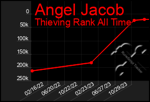 Total Graph of Angel Jacob