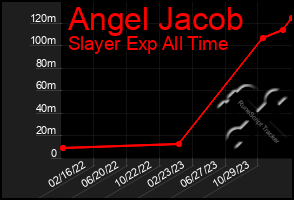 Total Graph of Angel Jacob